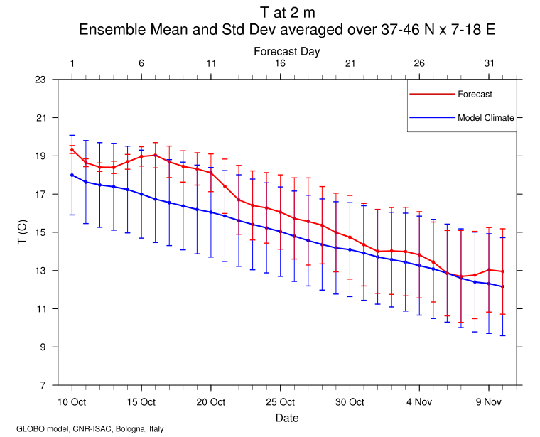 Media delle temperature previste sul suolo italiano