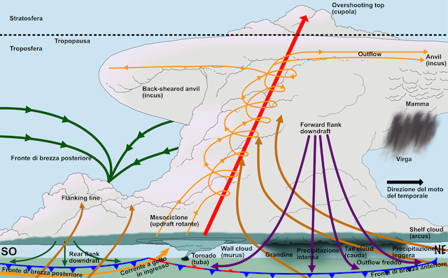 Struttura di un temporale a supercella