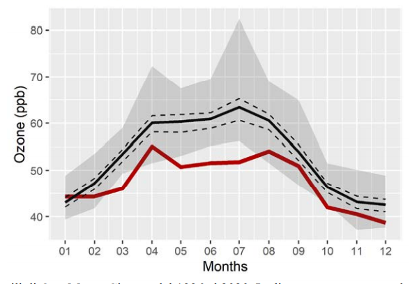 Medie mensili di O3 a Monte Cimone dal 1996 al 2020. La linea nera rappresenta la media 1996–2019, la  linea rossa indica i dati del 2020, le linee tratteggiate rappresentano gli intervalli di confidenza al 95%, e l’area grigia  rappresenta il range dei dati medi mensili per il periodo 1996–2019