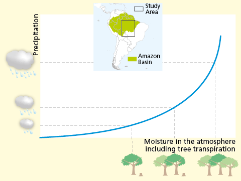 Precipitation vs. Moisture in the Atmosphere