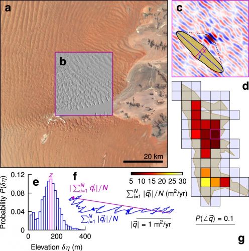 Esempio di geometrie delle dune ed estrazione del flusso di sabbia