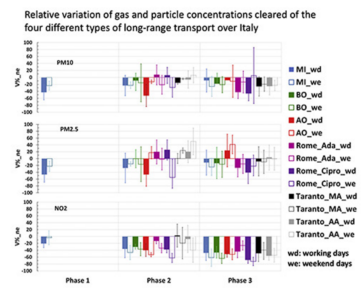 Variazione percentuale delle concentrazioni di PM10, PM2.5 e NO2 rispetto al periodo di riferimento in stazioni al suolo per 5 città italiane