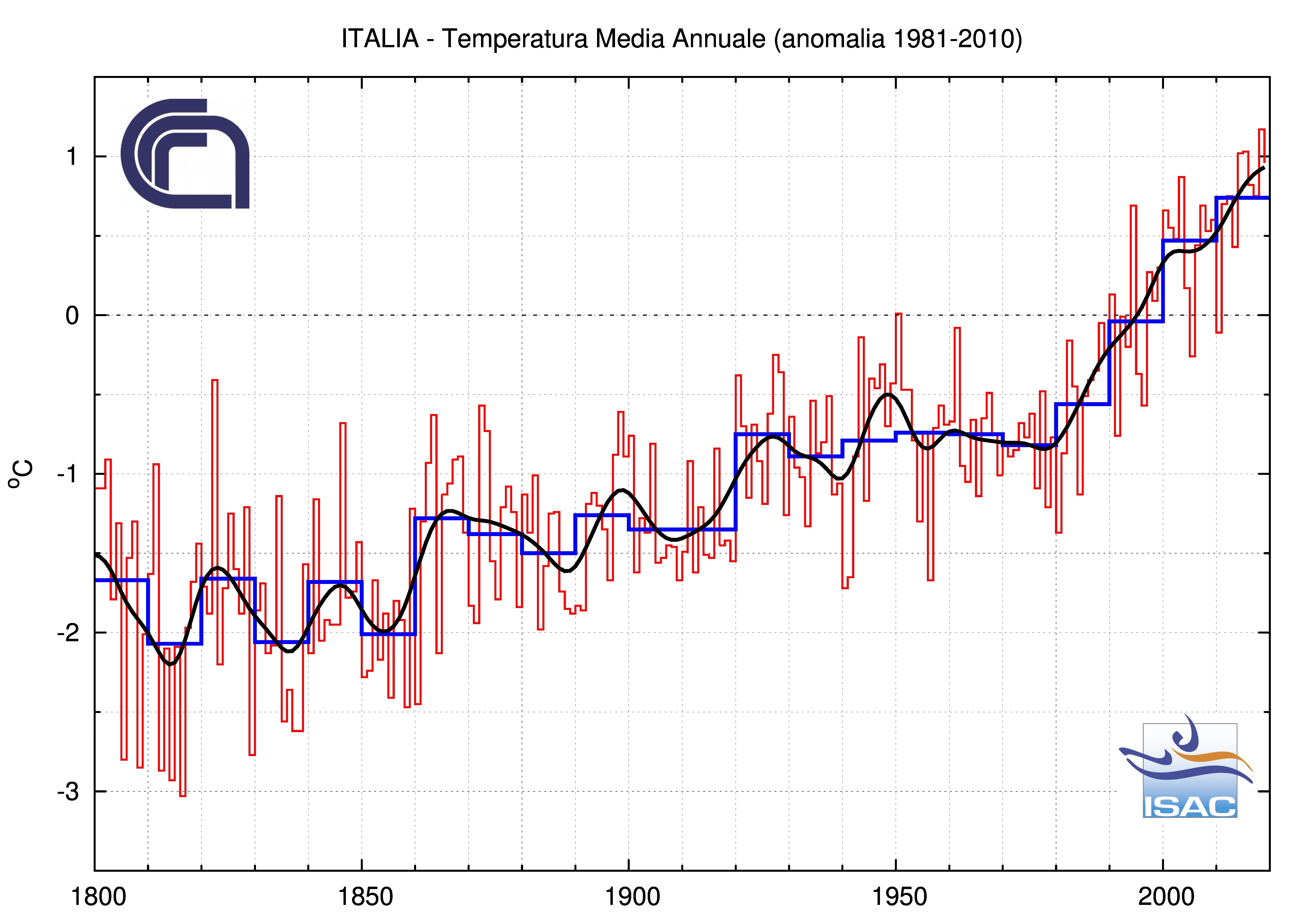 Con il 2019 si chiude il decennio piu' caldo di sempre