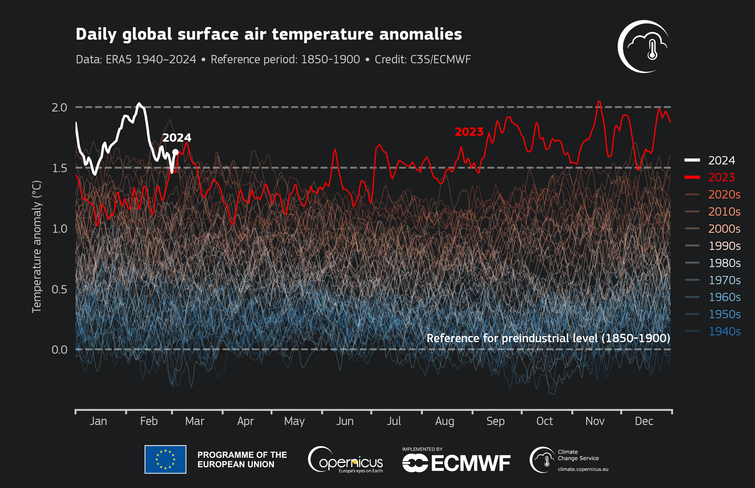 Daily global surface air temperature anomalies