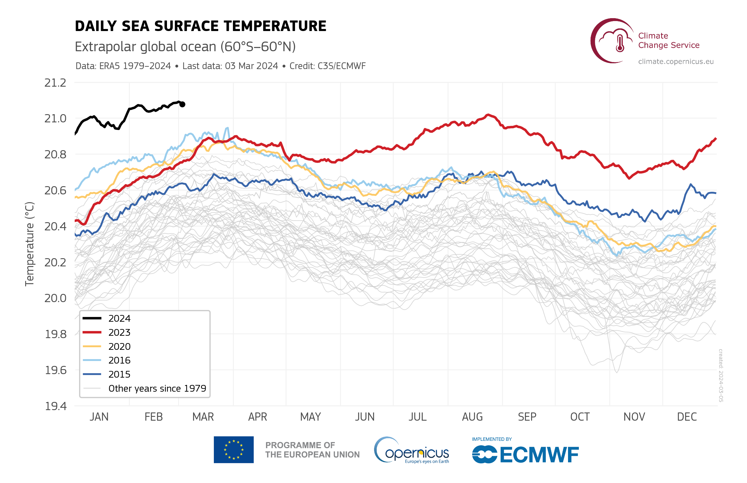 DAILY SEA SURFACE TEMPERATURE