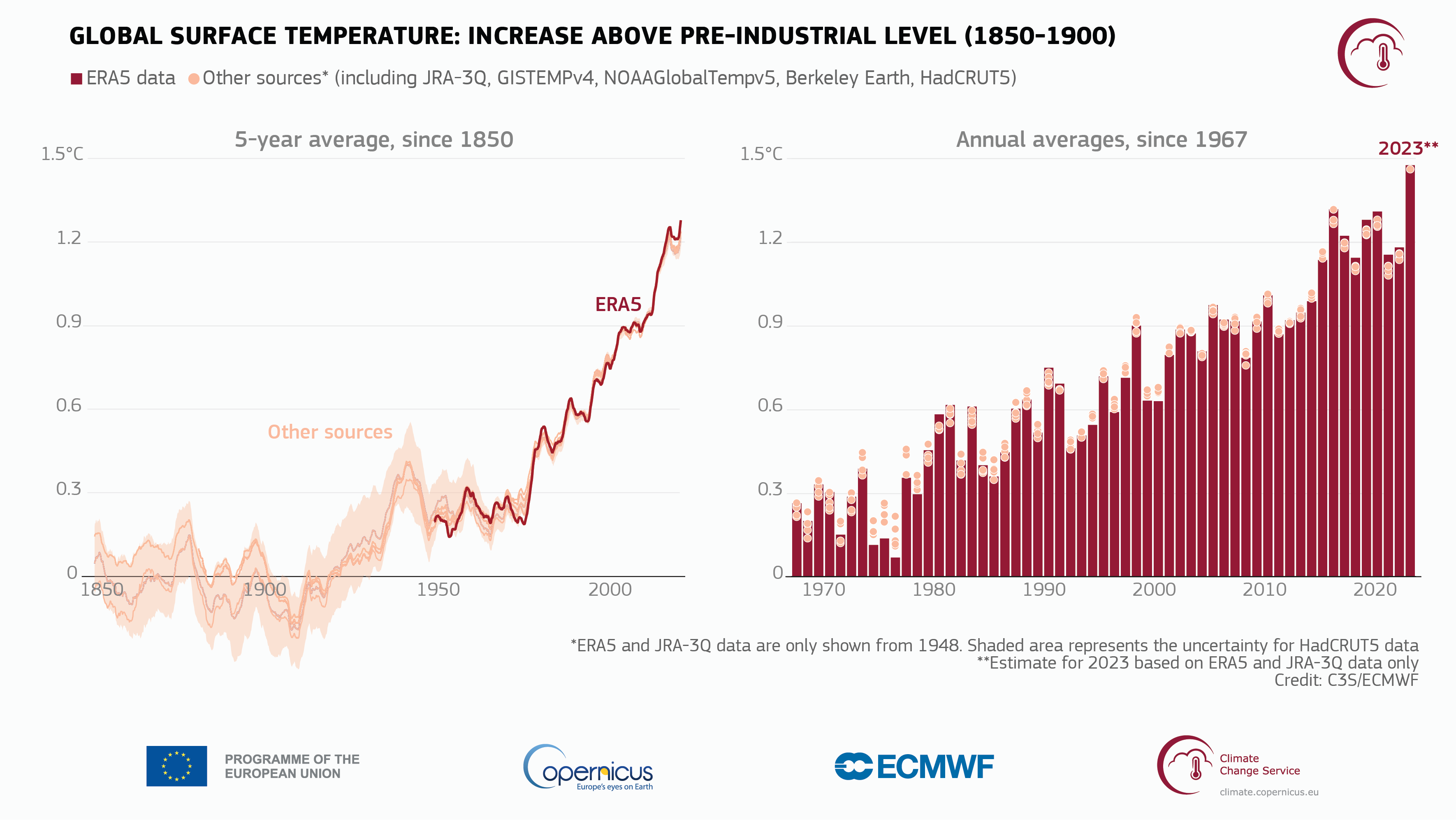 Global surface air temperature increase relative to the average for 1850-1900, the designated pre-industrial reference period, based on several global temperature datasets shown as 5-year averages since 1850 (left) and as annual averages since 1967 (right). Credit: C3S/ECMWF.  