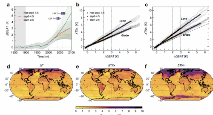 Temperature changes