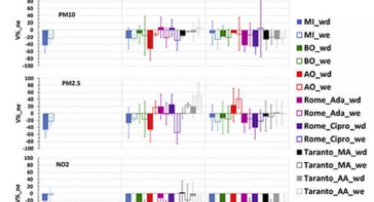 Variazione percentuale delle concentrazioni di PM10, PM2.5 e NO2 rispetto al periodo di riferimento in stazioni al suolo per 5 città italiane
