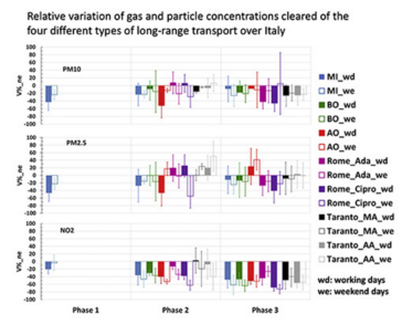 Gli effetti del lockdown nelle atmosfere urbane