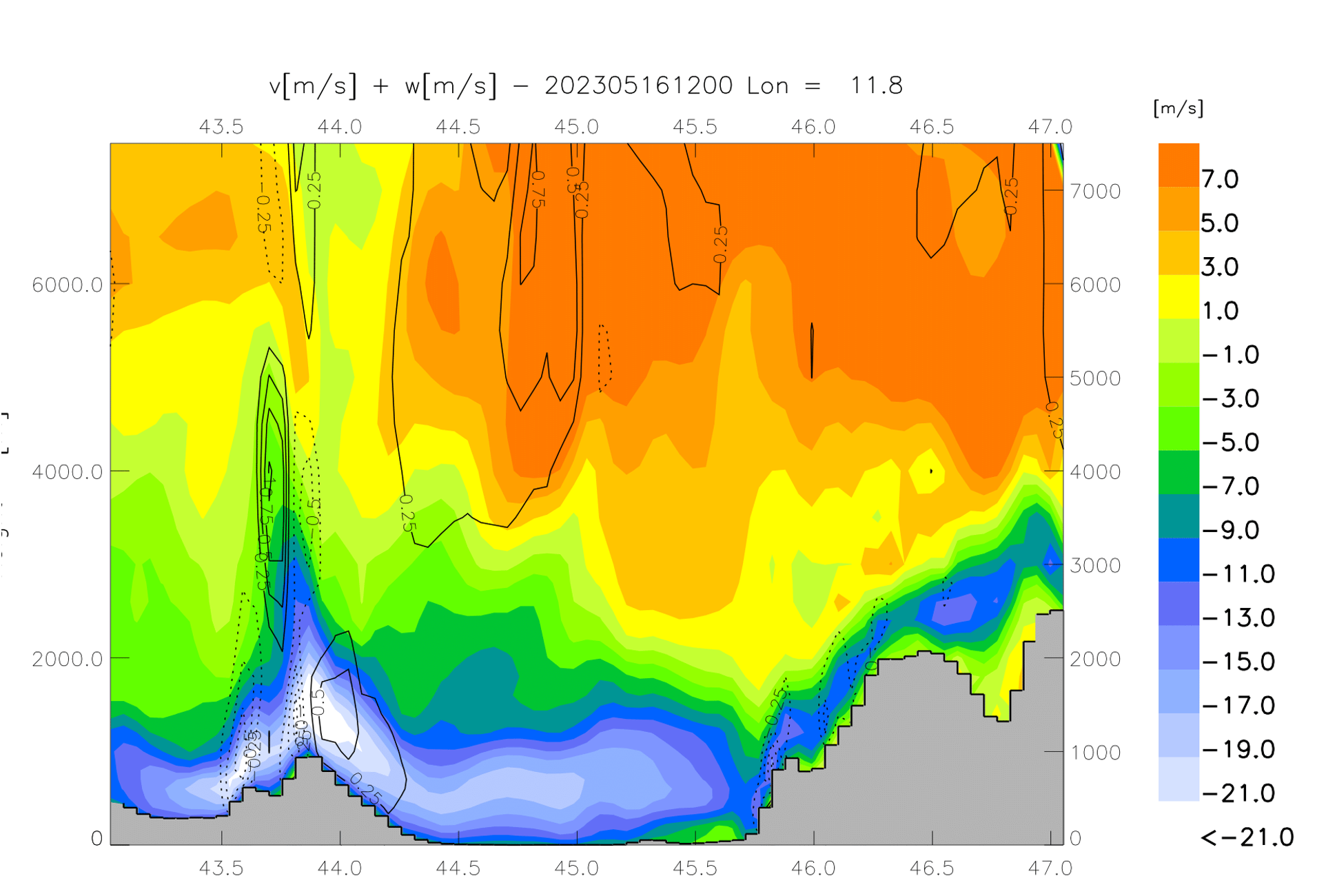 Sezione verticale a 11.8° est della velocità in direzione sud-nord (contorni colorati, valori negativi indicano che il vento sta andando da nord verso sud) e della velocità verticale (contorni, i valori tratteggiati indicano velocità verso il basso). La mappa è stata derivata dall’uscita operativa del modello WRF eseguito presso il CNR-ISAC – valida alle 12 UTC del 16 maggio 2023.