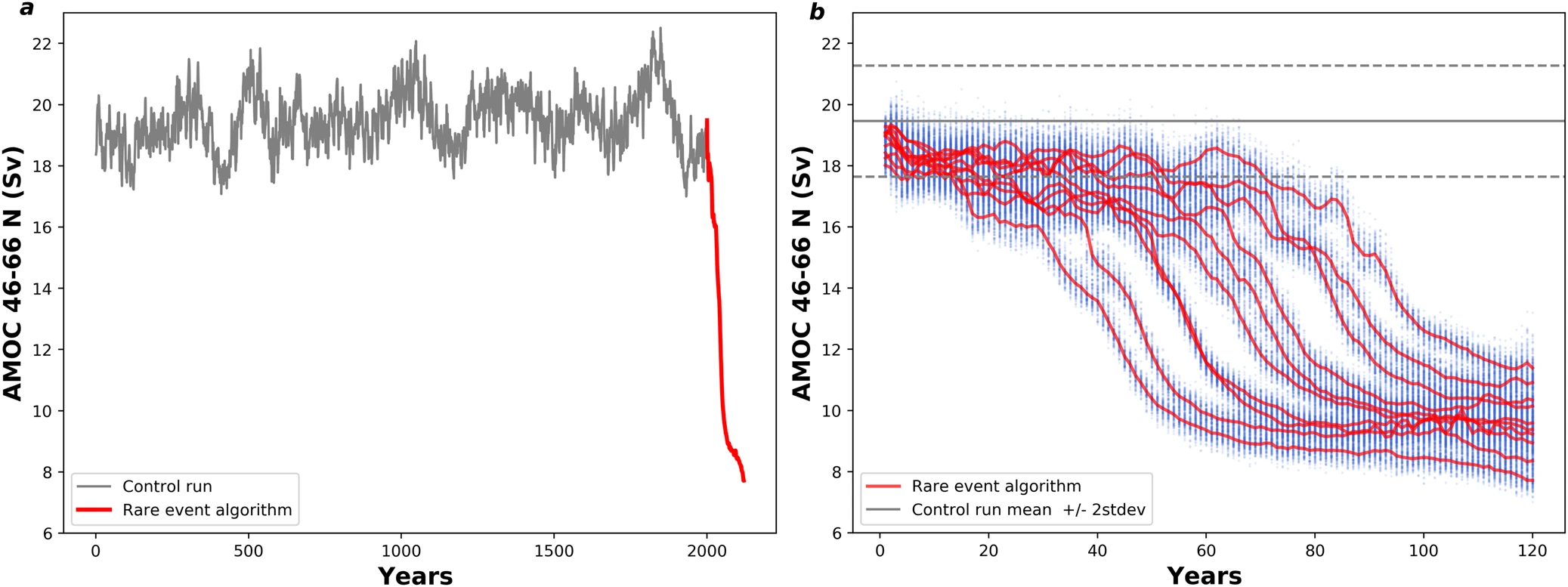 Diminuzione spontanea dell’AMOC con algoritmo di rare event. Nella figura a sinistra, in grigio l’evoluzione tipica della AMOC, in rosso le simulazioni con l’algoritmo, ingrandite nella figura a destra. (Cini et al., 2024)