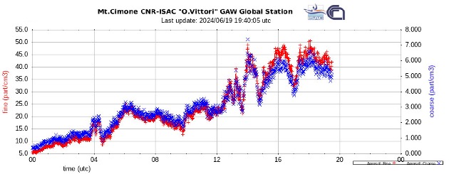 Particolato fine e coarse registrato il 19 giugno 2024 dall’Osservatorio “O. Vittori”.