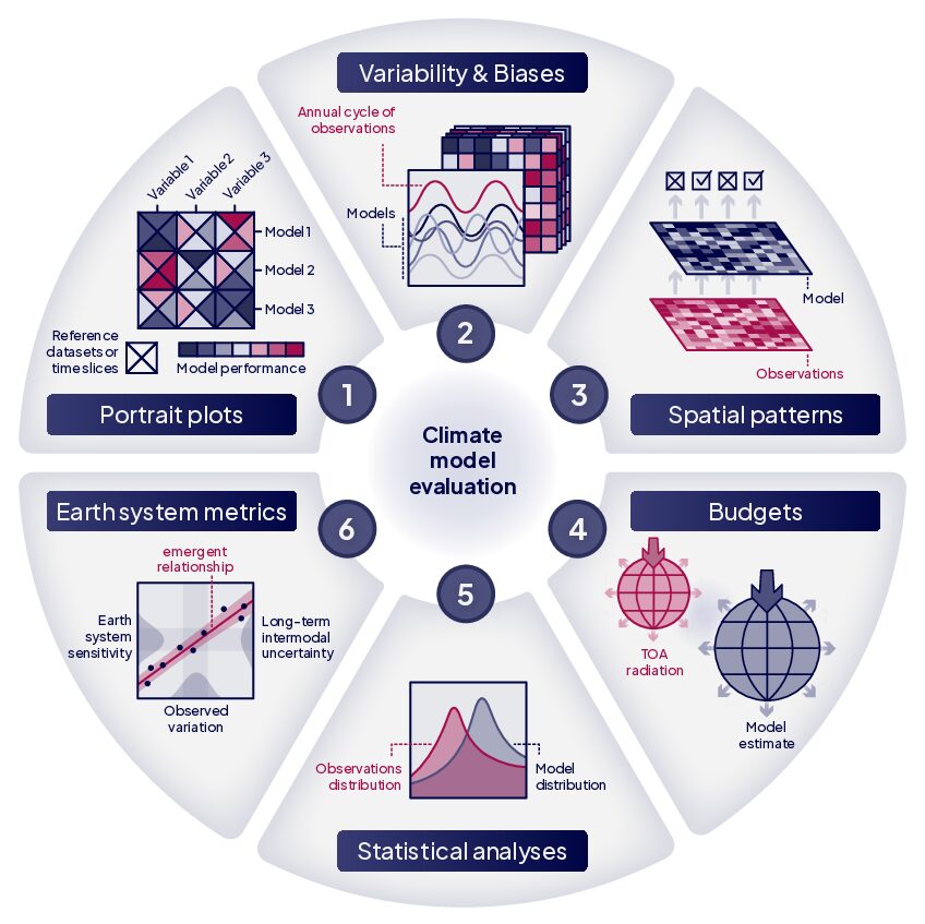 Systematic Benchmarking of Climate Models: Methodologies, Applications, and New Directions